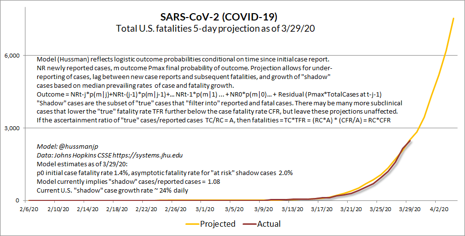 Important to model the lags involved in  #SARSCoV2 ( #COVID_19). The fact that fatalities lag initial case reports, coupled w/ incomplete ascertainment, is why case/fatality rate (CFR) is inexorably rising (4.8% ex-China and up to 1.7% US). Distressed this is my optimistic version.