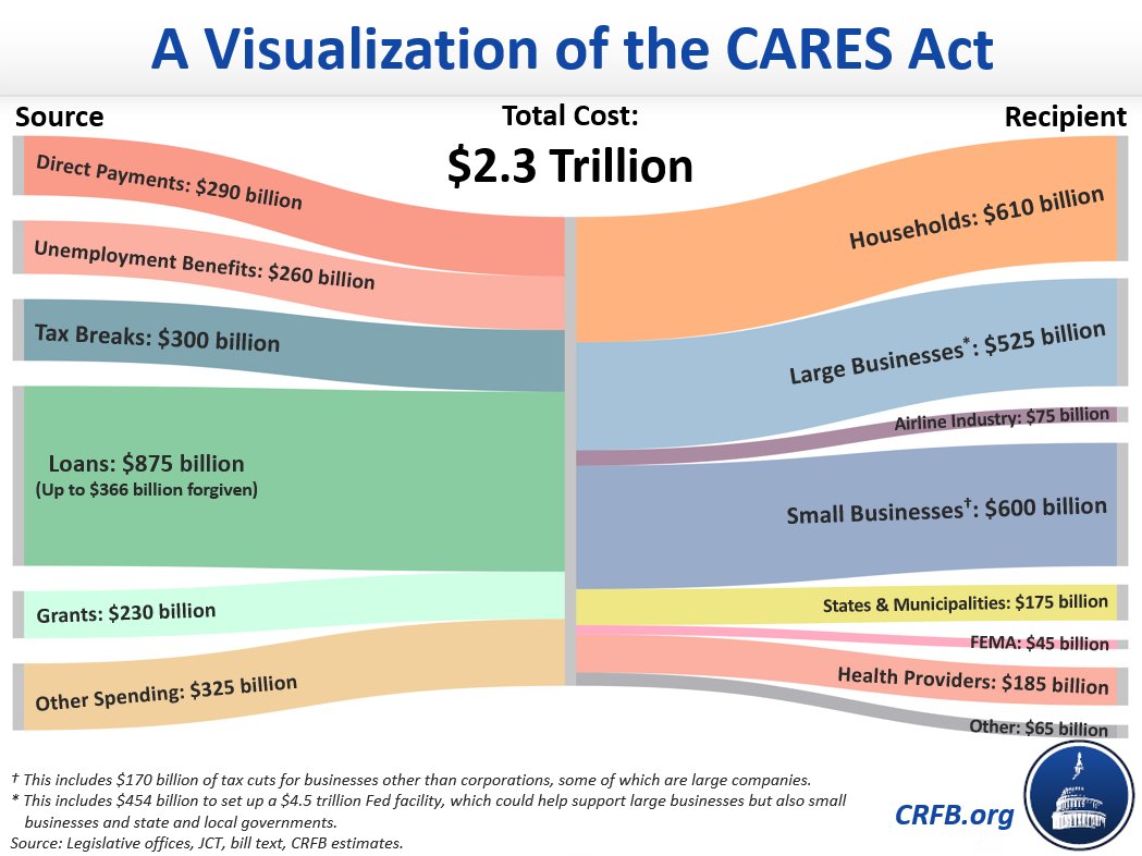 CountyFriends's tweet photo. A Visualization of the CARES Act https://t.co/xhKErcvmdP via @budgethawks https://t.co/J37oG9ebEm