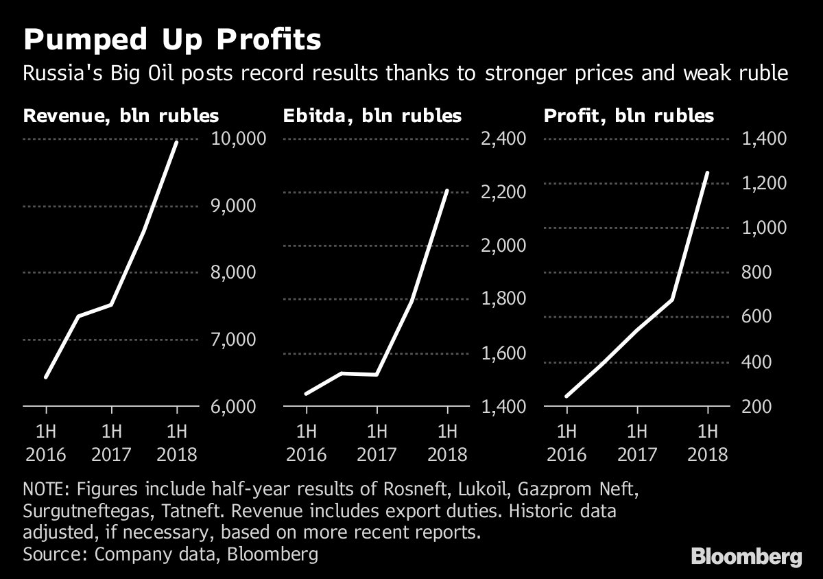 Few months ago: the trading arm of a Chinese state-owned refiner is turning away crude from Russian energy giant Rosneft PJSC, the parent of a unit hit by U.S. sanctions.Vladi will demands sanctions removed.