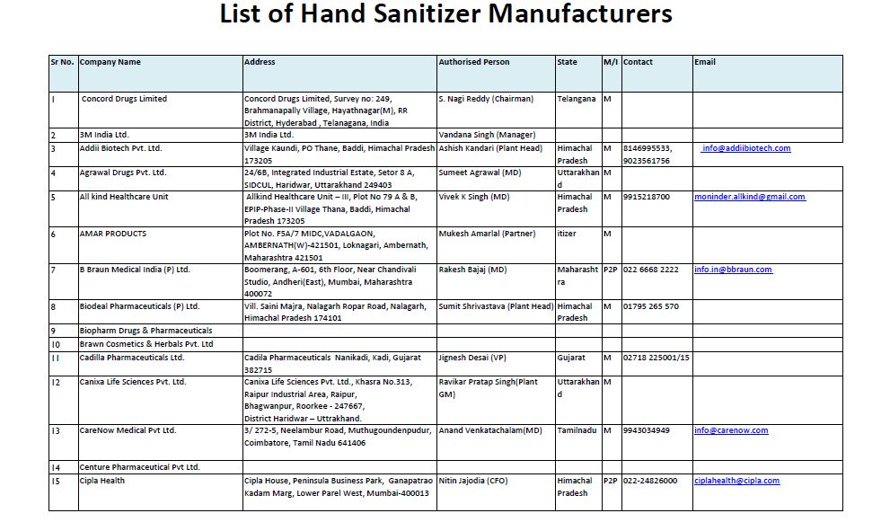 EDMC78028804's tweet photo. To ensure availability of Mask, Gloves and Sanitizer.
List of Hand Sanitizer Manufacturers https://t.co/Pj1va7JHfE