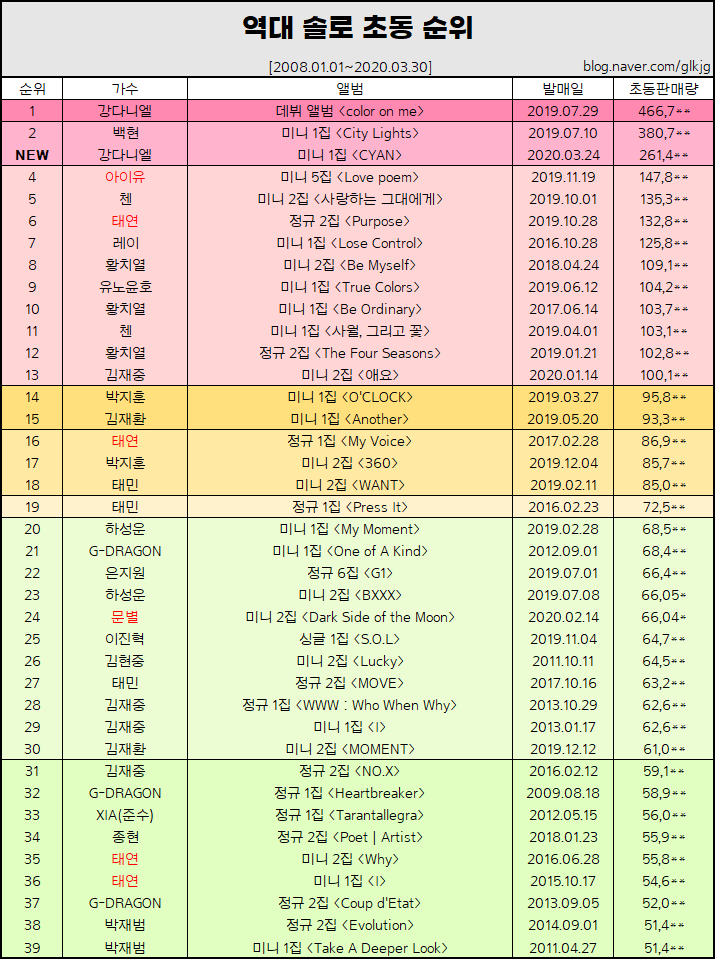 KangDanielgall's tweet photo. 강다니엘 FIRST MINI ALBUM [CYAN]
20년 3월 24일 발매
💿 초동 누적판매량 261,4**장

#강다니엘 #KANGDANIEL
@konnect_danielk #CYAN #2U https://t.co/sSl1cx3e4m