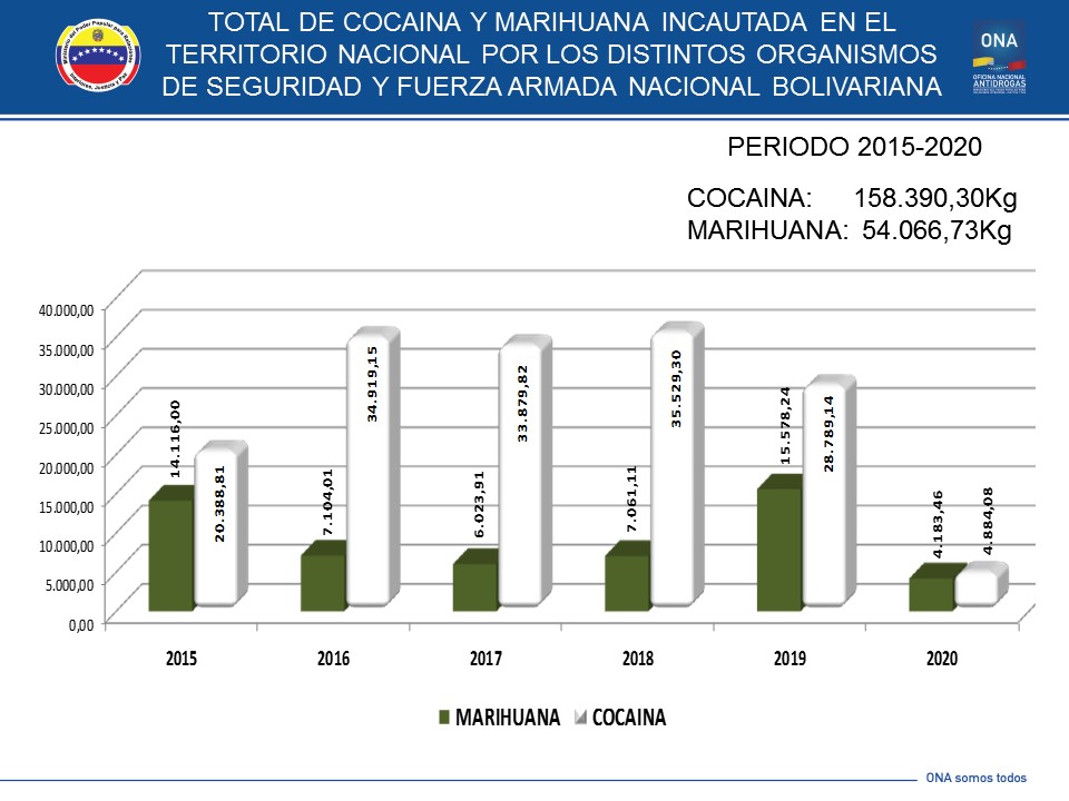 snantidrogas_ve's tweet photo. EN VENEZUELA  | Del año 2015 al 2020 los organismos de seguridad ciudadana han incautado un total de 158 mil 390 kilos con 30 gramos de cocaína y 54 mil 066 kilos con 73 gramos de marihuana. https://t.co/NMjPJjjpV4
