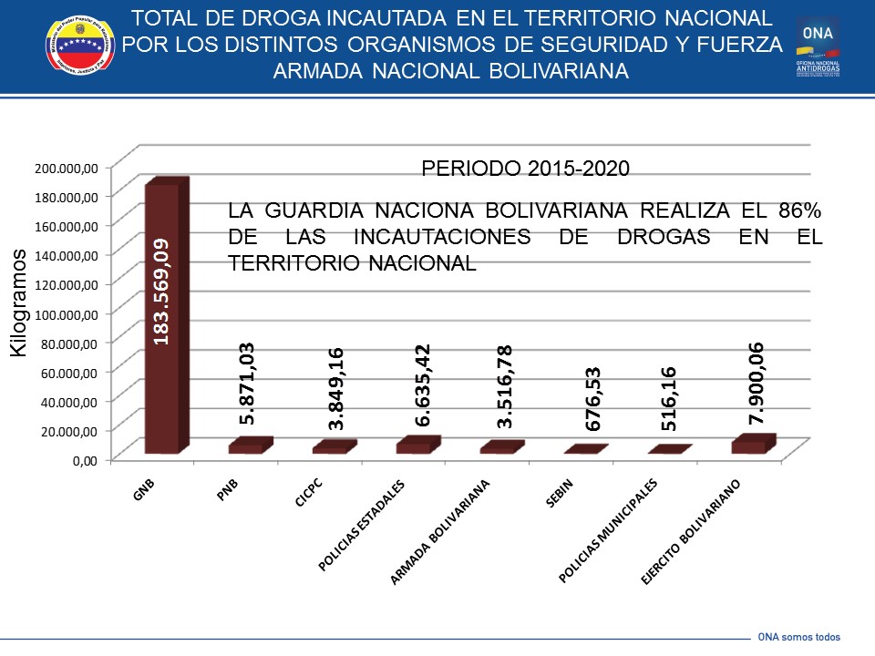 snantidrogas_ve's tweet photo. #IMBATIBLE |  La #GNB tiene el 86% de las incautaciones de drogas en el territorio nacional desde del año 2015 al 2020. https://t.co/ZEBrXMi6Re