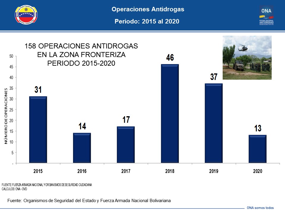 snantidrogas_ve's tweet photo. #EnCifras | Entérate la cantidad de operaciones antidrogas que el Estado venezolano ha ejecutado contra el tráfico ilícito de drogas en la frontera con Colombia; mayor productor de cocaína del mundo 👇 https://t.co/qEgx1Wuih4