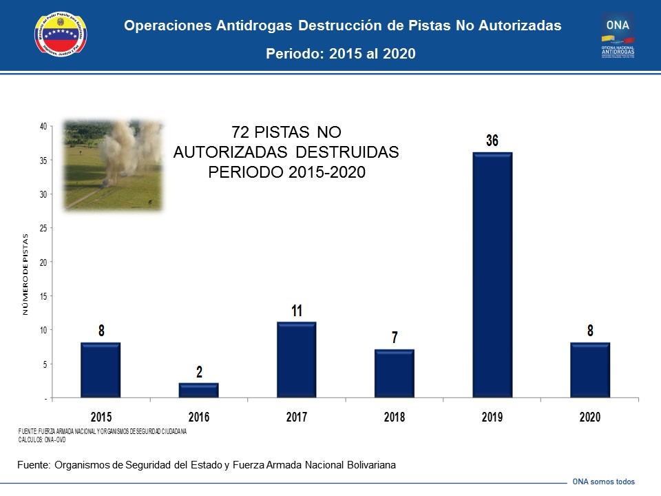 snantidrogas_ve's tweet photo. EN VENEZUELA | Un total de 72 pistas no autorizadas fueron destruidas en el periodo 2015-2020. 

¡No nos detiene nadie! 🇻🇪 https://t.co/pXP0QlyeWM
