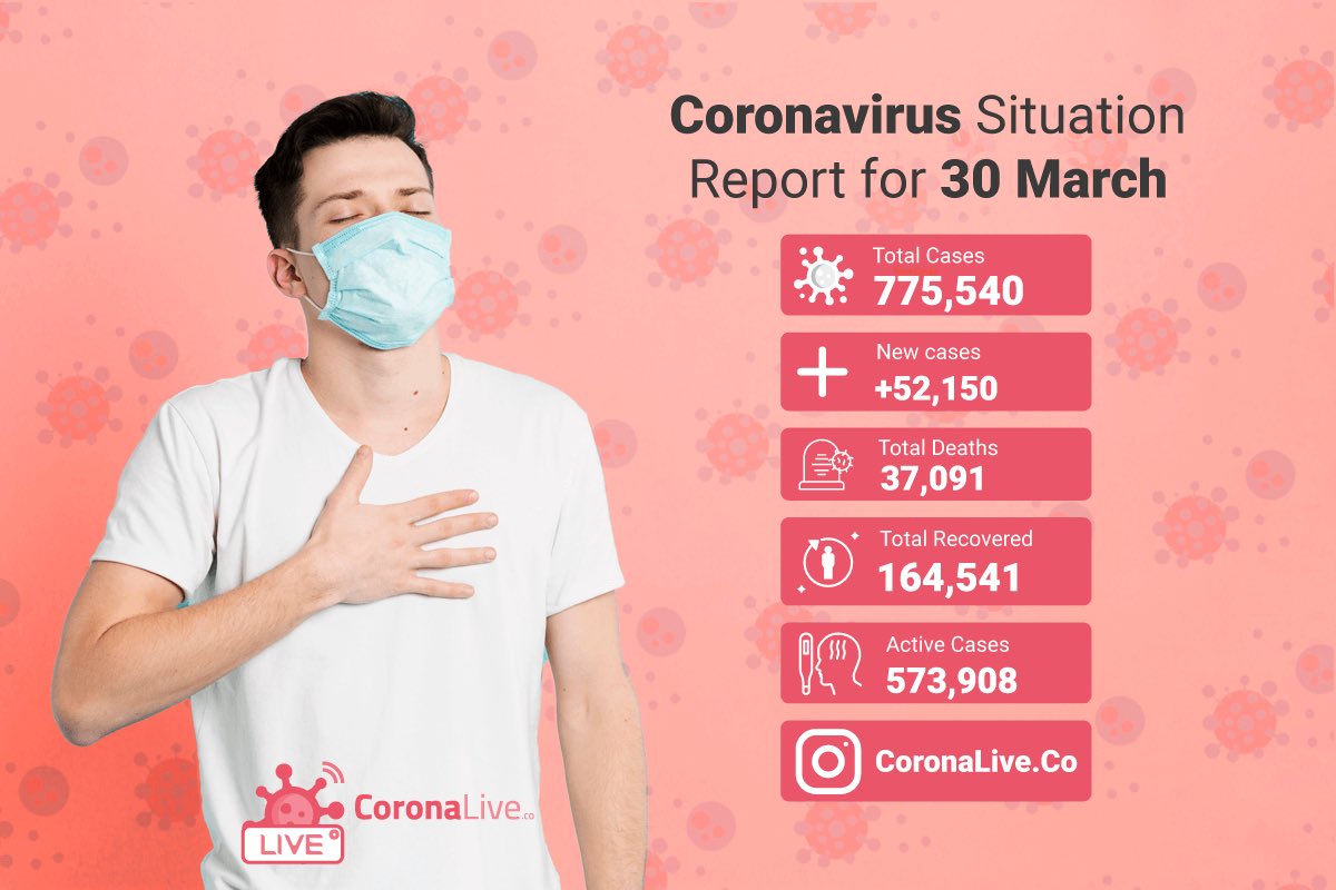 Coronalive_co's tweet photo. 🇺🇸🇺🇸#USA :+ 16,219 total cases (159,710)
🇮🇹🇮🇹#italy :+4,050 total cases (101,739)
🇪🇸🇪🇸#spain :+7,846 total cases (87,956)
🇨🇳🇨🇳#china :+31 total cases (81,470)
🇩🇪🇩🇪#germany :+4,276 total cases (66,711)
🇫🇷🇫🇷#france :+4,376 total cases (44,550)
.
. 
#coronavirus #COVID19 #coronalive https://t.co/q7oZqN1Xu2
