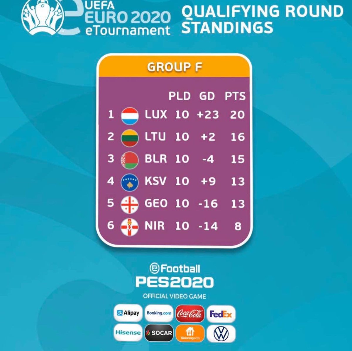 WissmannSteve's tweet photo. 1st 🇱🇺🔥@Golf_Rrrrracer #eEURO2020 #roudeleiwhuelse https://t.co/UALQJDY6qu