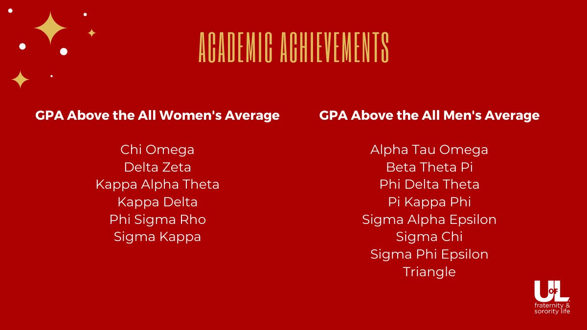 Congratulations to all our chapters who received the Academic Achievements Award!
<a href="/UofLChiOmega/">Louisville Chi Omega</a> <a href="/uofldeltazeta/">Louisville Delta Zeta</a> <a href="/LouisvilleTheta/">U OF L THETA</a> <a href="/KappaDeltaUofL/">UofL KΔ</a> <a href="/uoflphisigmarho/">UofL Phi Sigma Rho</a> <a href="/UofLSK/">Sigma Kappa Louisville</a> <a href="/ATOLouisville/">ATΩ • Louisville</a> <a href="/Beta_Louisville/">Beta Theta Pi - UofL</a> <a href="/UofLPhiDelt/">UofL Phi Delta Theta</a> <a href="/PiKappCardinals/">Louisville Pi Kapp</a> <a href="/UofLSAE/">Sigma Alpha Epsilon</a> <a href="/UofLSigmaChi/">ΣΧ | University of Louisville</a> <a href="/SigEpUofL/">SigEp KY Beta</a> <a href="/UofLTriangle/">Triangle Fraternity</a>