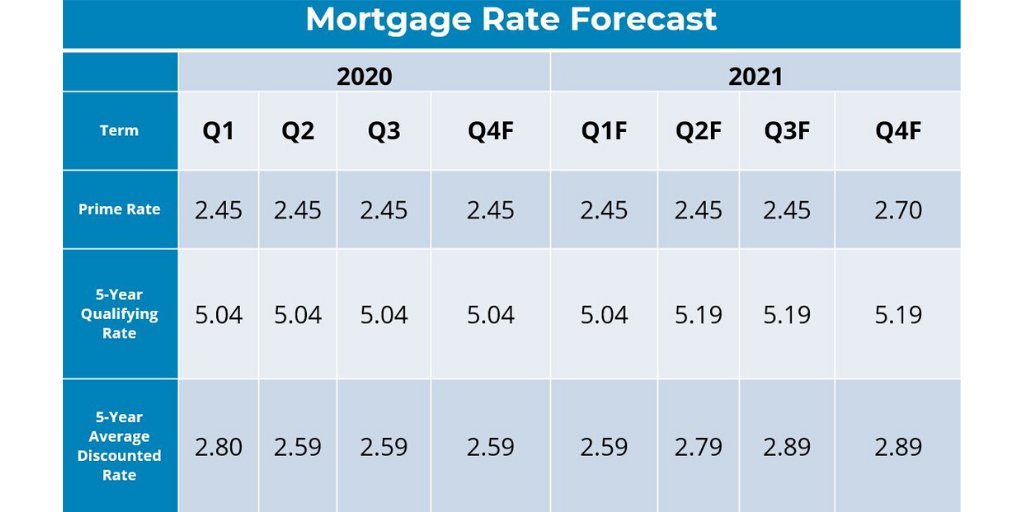 bcrea's tweet image. The COVID-19 pandemic has sent interest rates plummeting – but where will they go from here? Find out more in BCREA's March 2020 Mortgage Rate Forecast: bit.ly/2wNgeHf #bcreaEcon #cdnecon