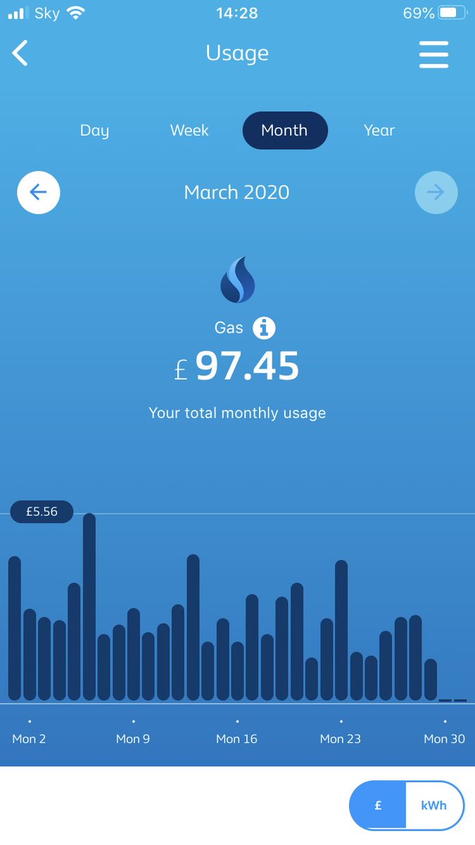 AG_Bell's tweet photo. @BritishGas @BritishGasHelp please can you get back to me. I have a reading saying I have spent £13K in one day but £97 in the month so understandably concerned. https://t.co/YhZZbRN8jC