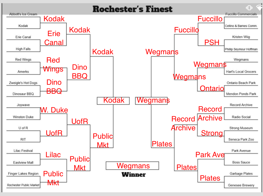 Joe_P12345's tweet photo. This was fun. Kodak vs. Wegmans is a battle for the Rochester ages #Rochester #Wegmans #Kodak #fiveeightfive #Rochacha https://t.co/FV9W3q5F4h