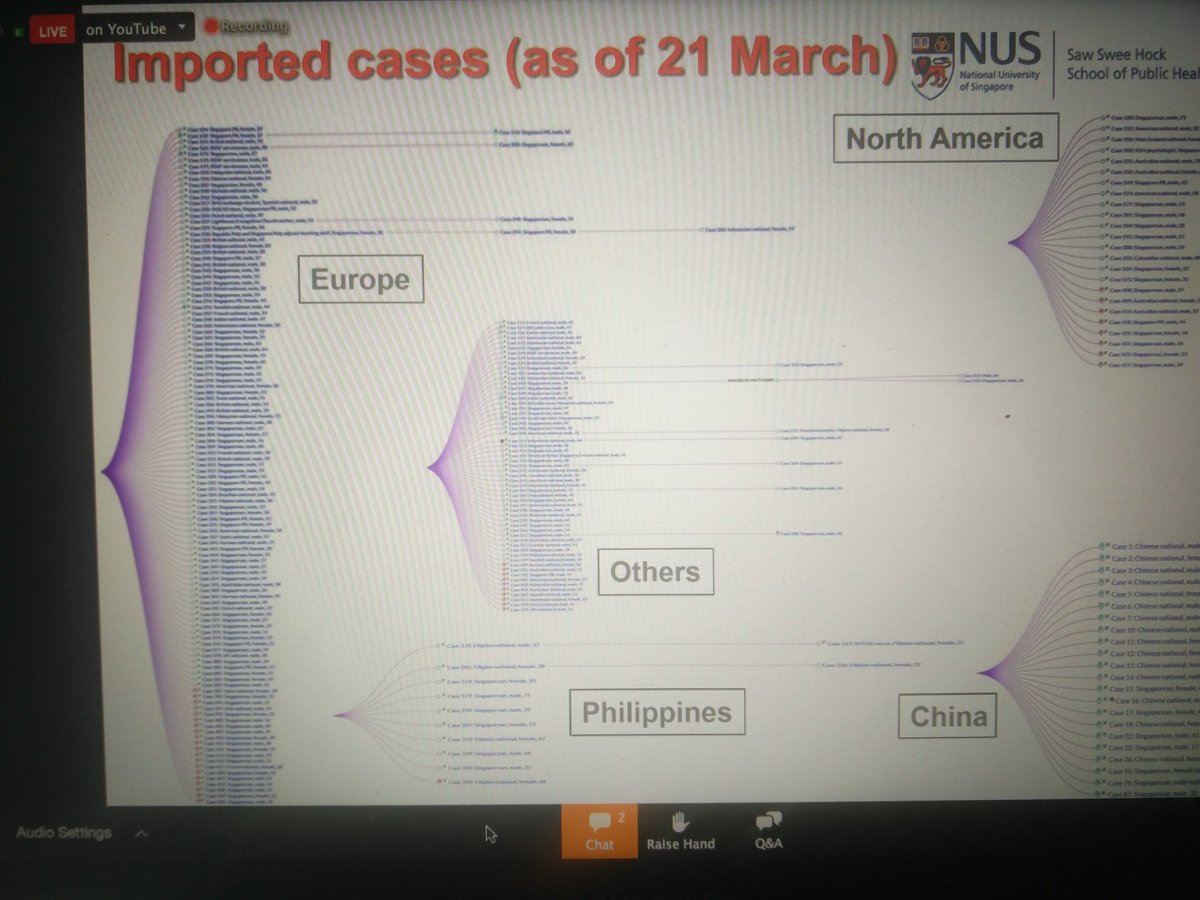 Singapore has close ties to China & was among the 1st places to get the virus, in January. Since then, it managed to control domestic transmission, the recent surge in cases (still, they have only 879 cases in total) is due to residents returning home. Until the last week...