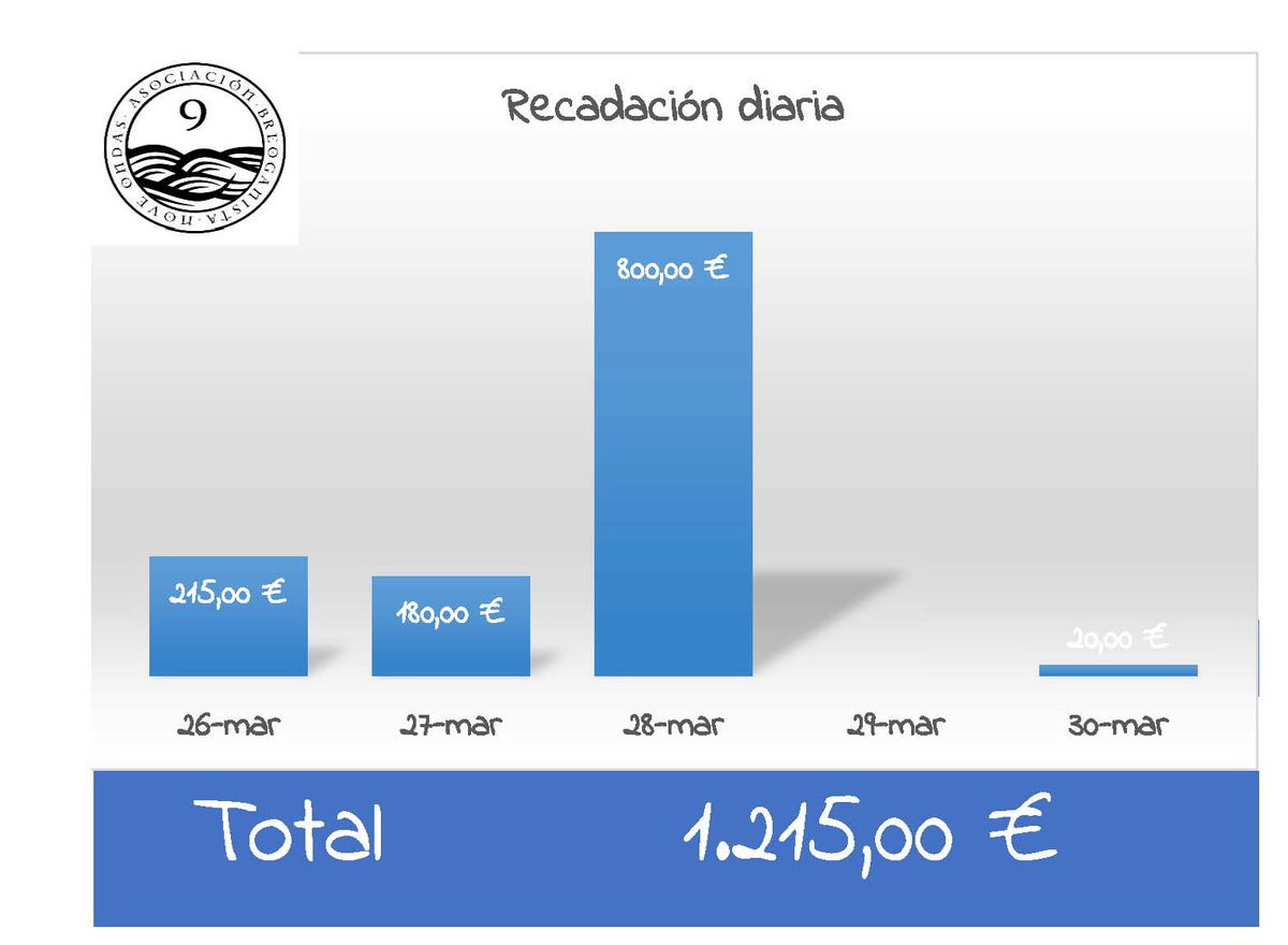 Hoxe chegaron outros 20 € que foron ingresados.

Seguimos aportando cada día o recadado a prol de Cruz Vermella

Graciñas a todos!