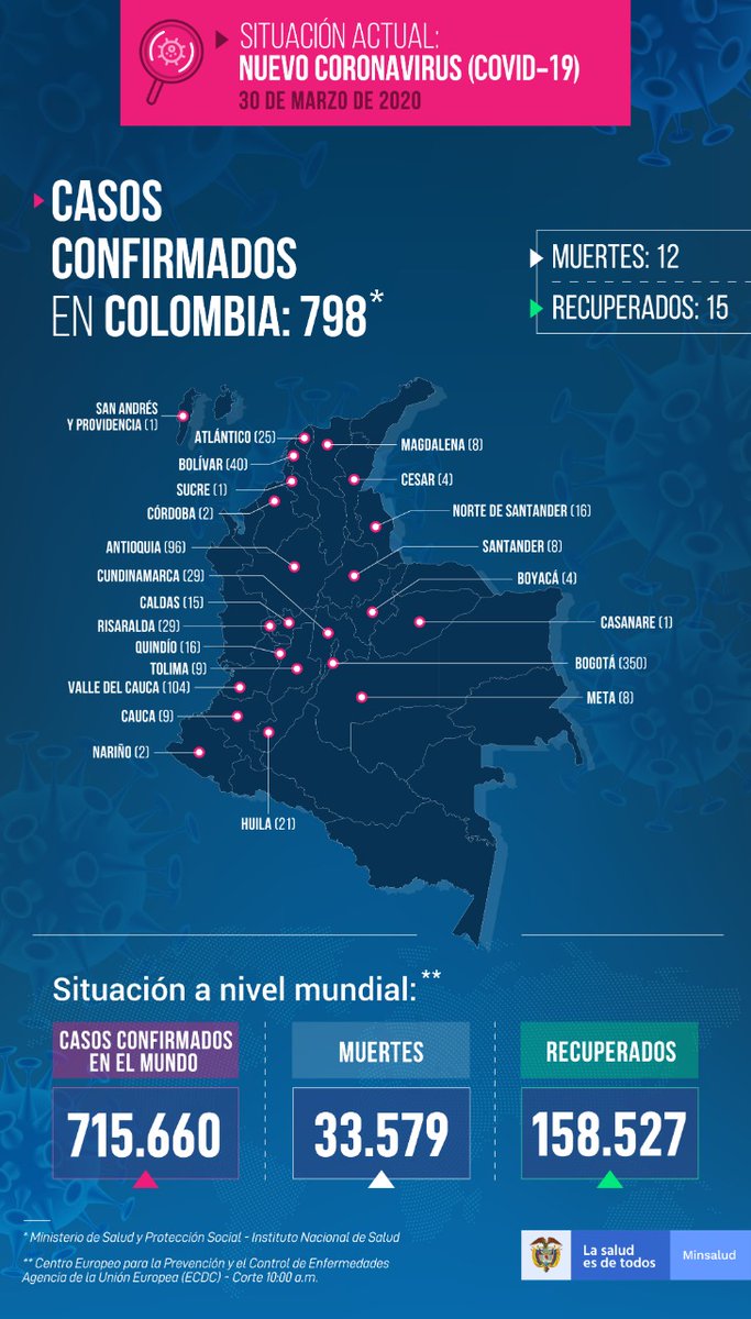 MinSaludCol's tweet photo. #Reporte🦠Confirmamos 96 nuevos casos de coronavirus y 2 fallecidos en el país, para un total de 798 pacientes con COVID-19 y 12 muertes. Los detalles:  https://t.co/SiKTpTCQ3W https://t.co/Mo6oNZ3OID