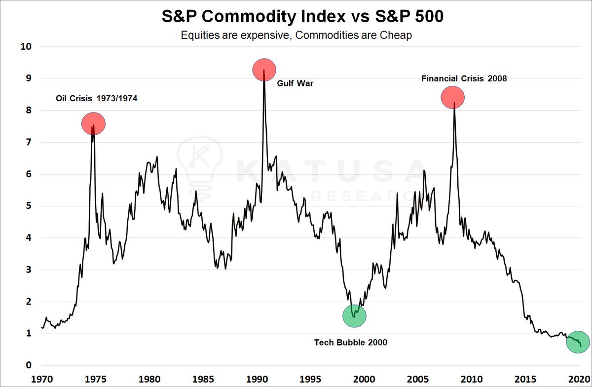 The chart 50 years in the making...

The S&amp;P 500 commodities index vs S&amp;P 500 chart below shows that commodities are as cheap as EVER relative to equities. In the coming Rise of America, commodities will be critical.

bit.ly/2Urtb2p