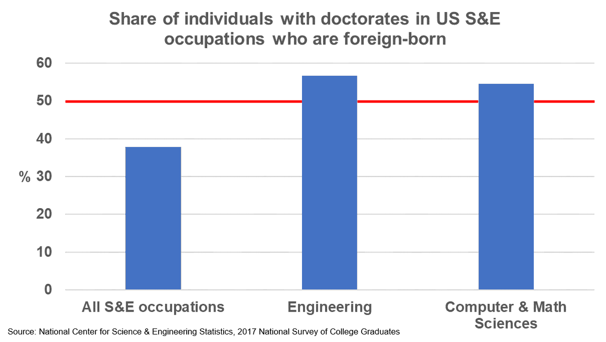 NSF_NSB's tweet photo. Over half of doctorate holders in engineering and computer/math science occupations are foreign-born. Learn more at: https://t.co/9izOYxW3UY #SEIndicators2020 #highereducation #science #engineering #math https://t.co/1P8fJ5sVGS