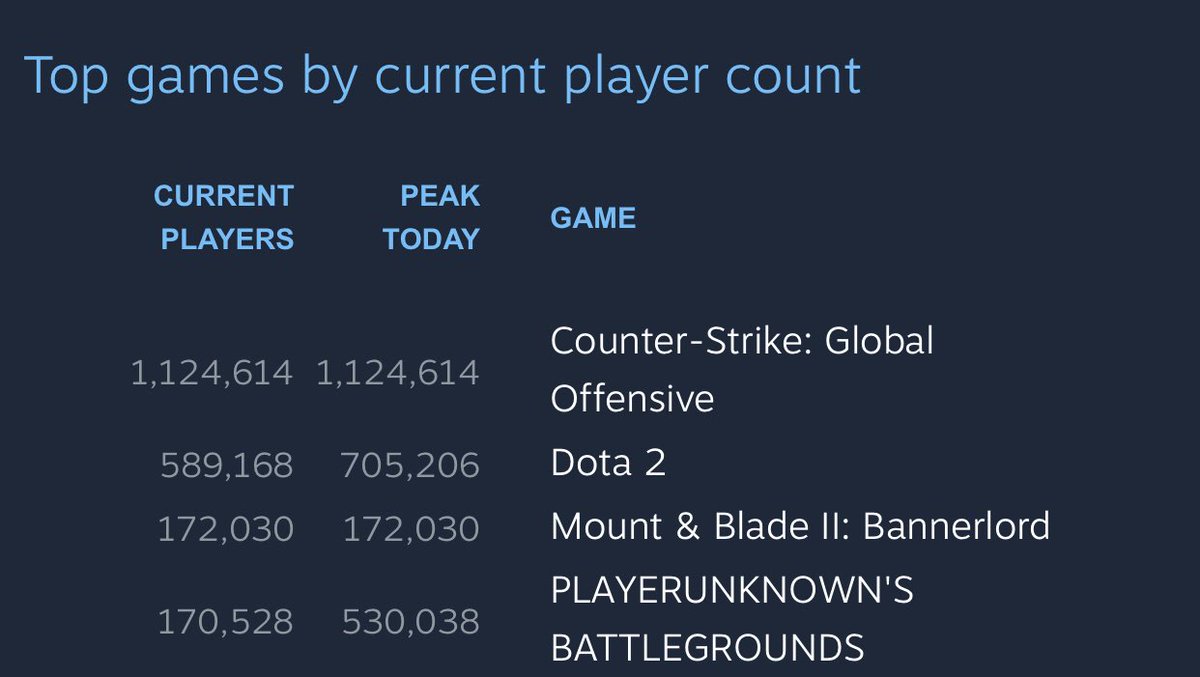 Mount_and_Blade's tweet photo. Third game most played in the world.

Just... thank you, warriors of Calradia. https://t.co/dlYTj1wXPN