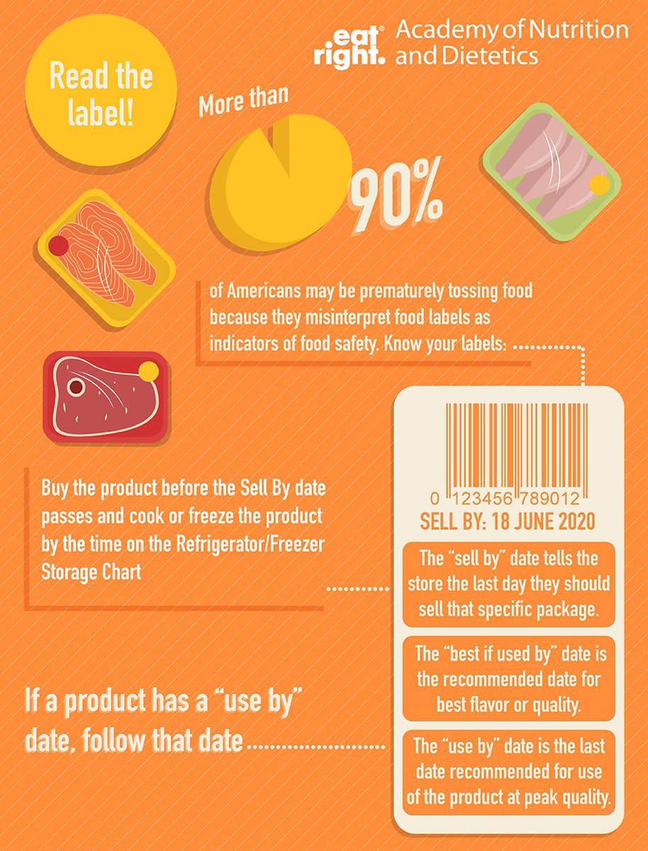 90% of ppl may be throwing away food because we misinterpret packaging dates. As we #shelterinplace with our dwindling grocery supply, don't throw food away until you check out this <a href="/eatright/">eatright</a> guide! #coronavirus
