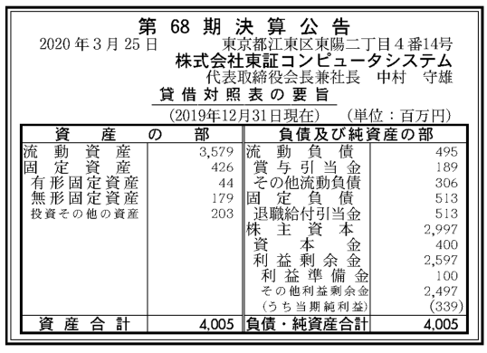 ありゃりゃ ギガdrmsの東証コンピュータシステム ２０１９年１２月期決算公告 最終利益３ ３９億円 利益剰余金２５ ９７億円 ２００２年にプライムシステム サンライズテクノロジー が東京証券取引所から買収 現在は富士ソフトの子会社