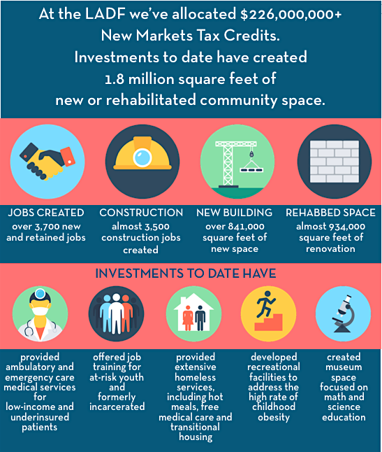 LADFNewMarkets's tweet photo. Created by @LACity
we've invested $226M+ #NMTC's to projects
boosting economically disadvantaged communities 
creating &amp; preserving stable jobs 
providing greater access to goods &amp; services
attracting new business
creating economic growth
https://t.co/3Bde1wjaOd
#EconDev #SocEnt https://t.co/VNjQFDam4R