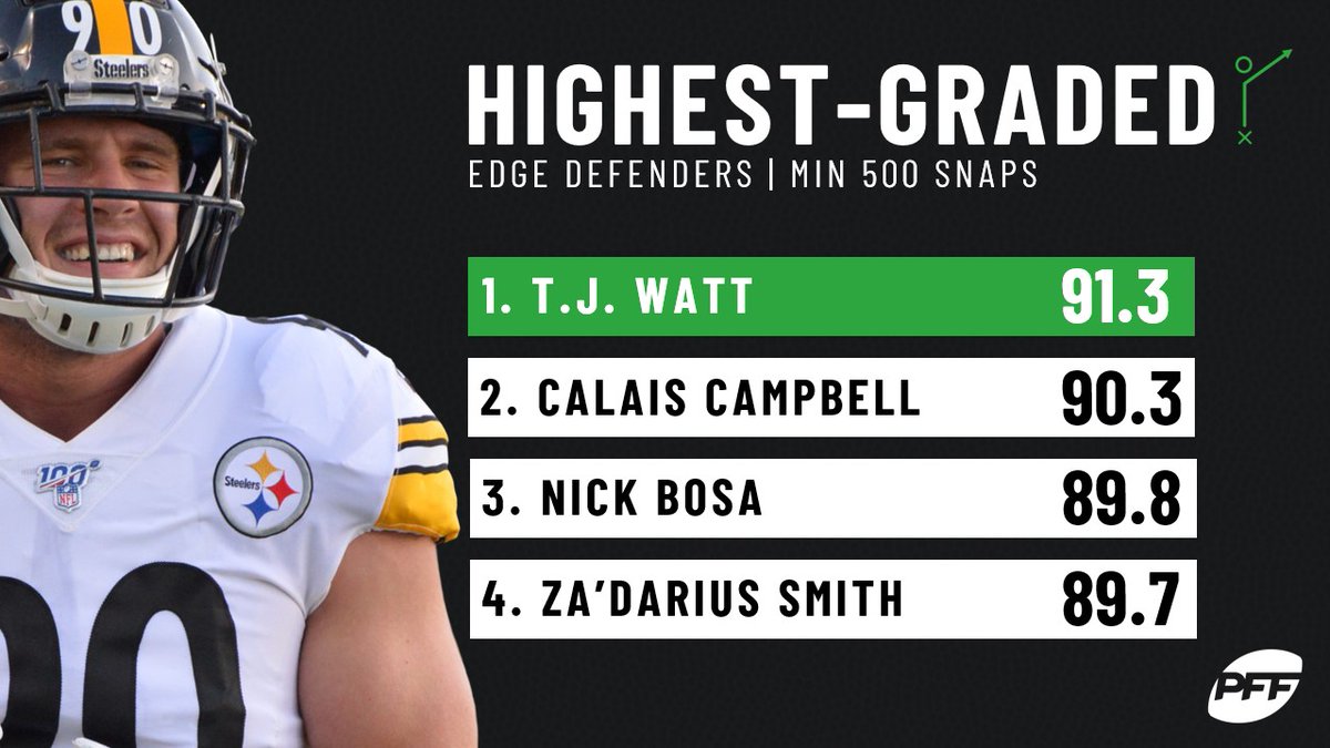PFF's tweet photo. T.J. Watt: highest graded edge defender https://t.co/7qpZAbA8qM