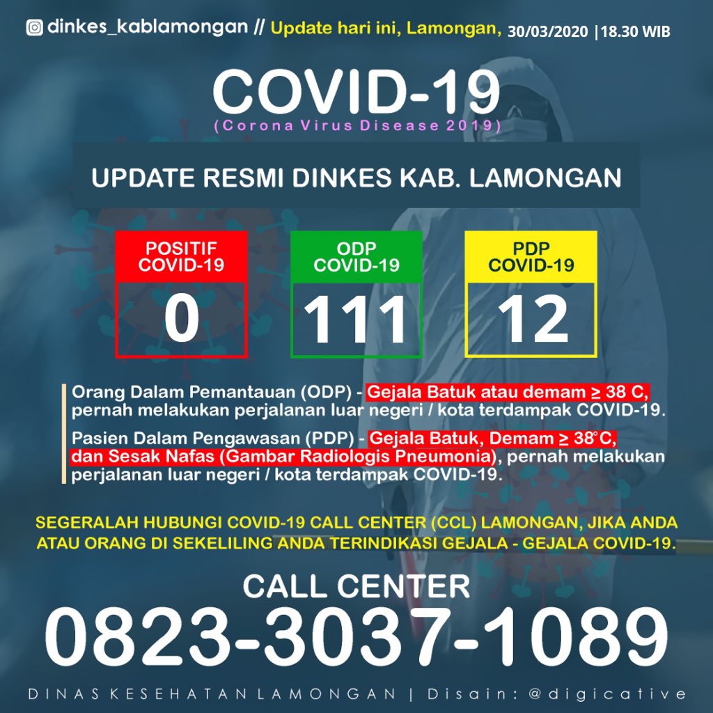 updatelamongan's tweet photo. [UPDATE]
Data Resmi 18.30 WIB, 30/03/2020 Dinas Kesehatan Kabupaten Lamongan

Berikut adalah data Covid-19 di Lamongan:
- 111 Orang berstatus ODP
- 12 Orang berstatus PDP

Perlu diketahui bahwa status ODP dan PDP masih belum tentu positif  Covid-19. https://t.co/XuYXBAQG2d