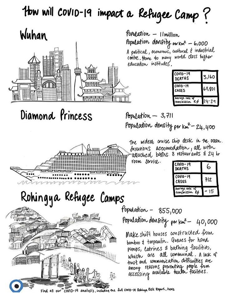 How will #covid19 impact a refugee camp? Please read this! Such a powerful explainer by ⁦<a href="/sandiewe/">Sandie Walton-Ellery</a>⁩ ⁦<a href="/ACAPSproject/">ACAPS</a>⁩