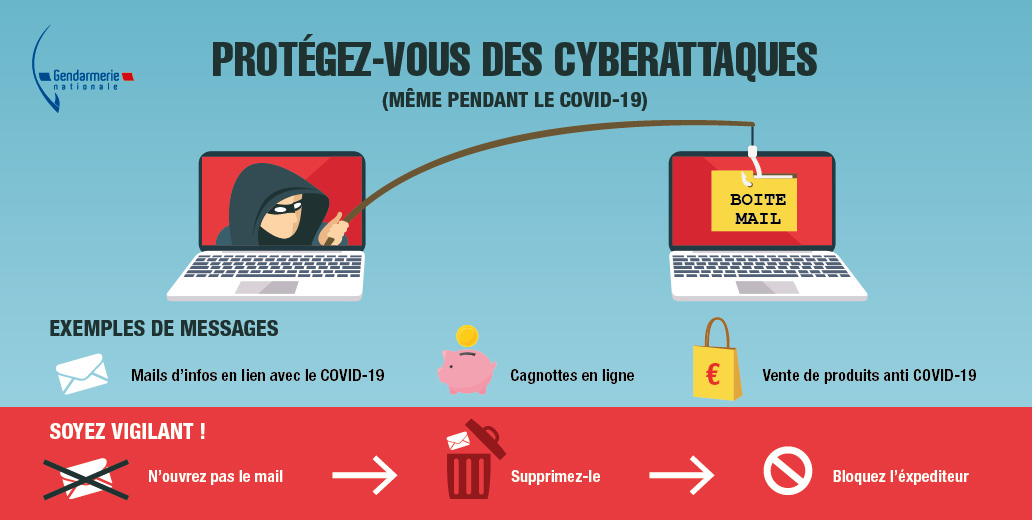 Gendarmerie's tweet photo. ⚠️Alerte #phishing⚠️
De nombreux #mails liés au #COVID19 envahissent la toile.

👉Vérifiez le nom de l’expéditeur et son adresse mail.
👆Un doute ?
❌Ne cliquez pas sur le lien indiqué dans le courriel ;
❌Ne téléchargez pas les pièces jointes.

☎️0 800 130 000 #INFOCovid19 https://t.co/DnSSAF73H4