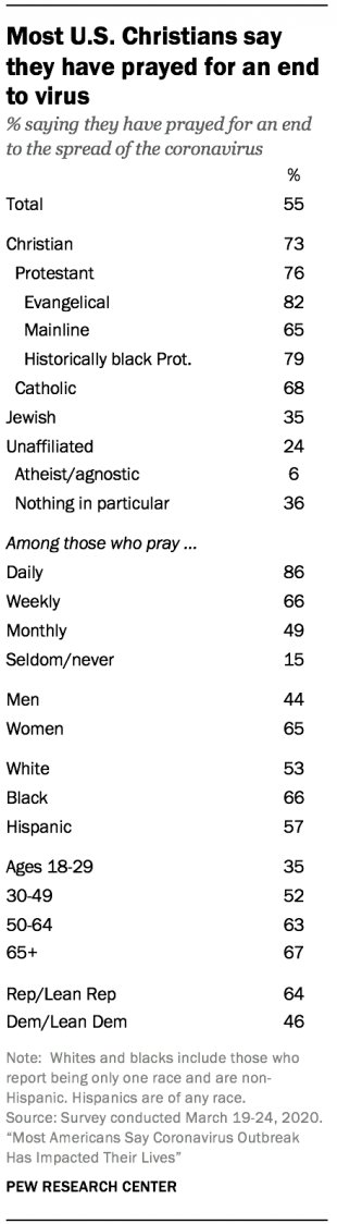 New data: More than half of U.S. adults (55%) say they have prayed for an end to the spread of the coronavirus, including 24% of people with no religious affiliation
pewrsr.ch/2Uw1e9L
