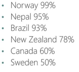 Russell98Thom's tweet photo. Hydropower by country: https://t.co/XtYYNuX6PZ