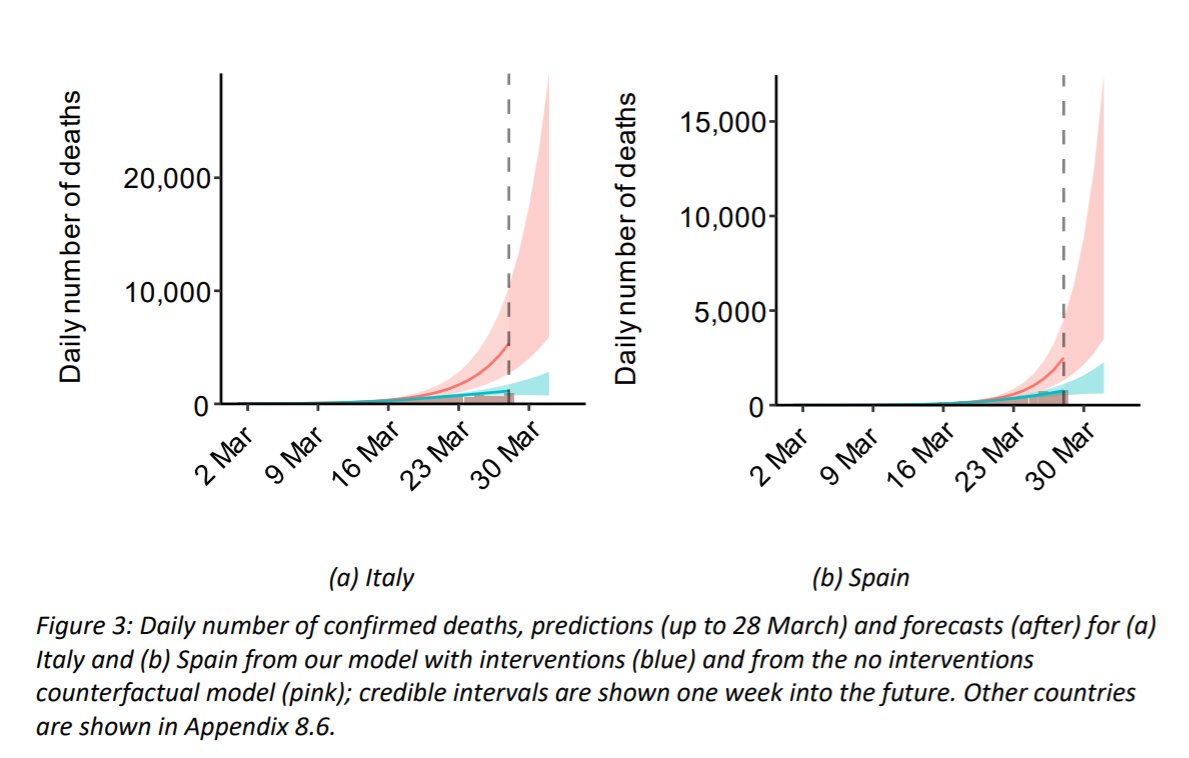 Nuevo informe del Imperial College sobre el covid-19. Estiman que las medidas que se han tomado hasta ahora han prevenido entre 5.400 y 35.000 muertes en España
imperial.ac.uk/media/imperial…