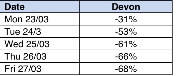 The percentage reduction is the #Devon #TrafficFlow  compared to the equivalent day last year.  Amazingly with the authorities who have shared this information, the #NationalFigures are showing very similar (within +/- 2%).