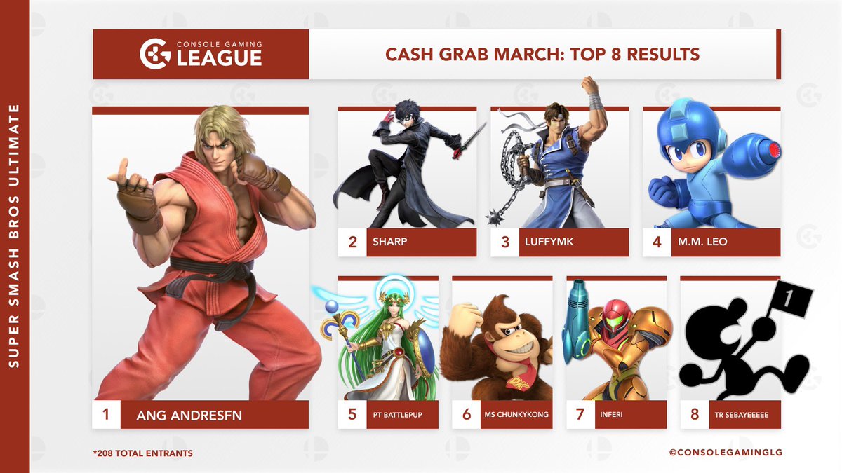 ConsoleGamingLG's tweet photo. Huge tournament this weekend with 208 entrants!!
๐ฅ@AndresFnSsb
๐ฅ@naitosharp
๐ฅ@mk_luffy
๐
@MegaManLeo_
๐
@BattlePuPhR
๐
@ChunkyKong9
๐
@Lacayo44
๐
@sebayeeeeee
#cglsmash
See you next time โฉ April 18th
Registration is OPENโผ๏ธ
https://t.co/G6rAPoQ2yZ https://t.co/vYwXELyJgU