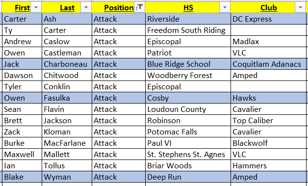 VaLaxRecruits's tweet photo. Loaded up some 📽️ for these guys in the reply thread.  Send more and we will 'em added.  Attaching an updated screenshot of the #VLR2021 list with a couple tweaks to HS/Club.  Middies up next... https://t.co/GuvF8MUNvm