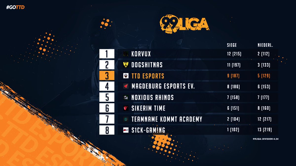 ttdesportsgg's tweet photo. Rückblick vom #Main Team
7 Spiele - 8 Siege - 1 Unentschieden - 5 Verloren
Kopf hoch männer, es geht immer weiter!
#GOTTD | #TTDEsports | #SchmitzHM #Gamersbase #MMOGA https://t.co/DBtCFwyQFE