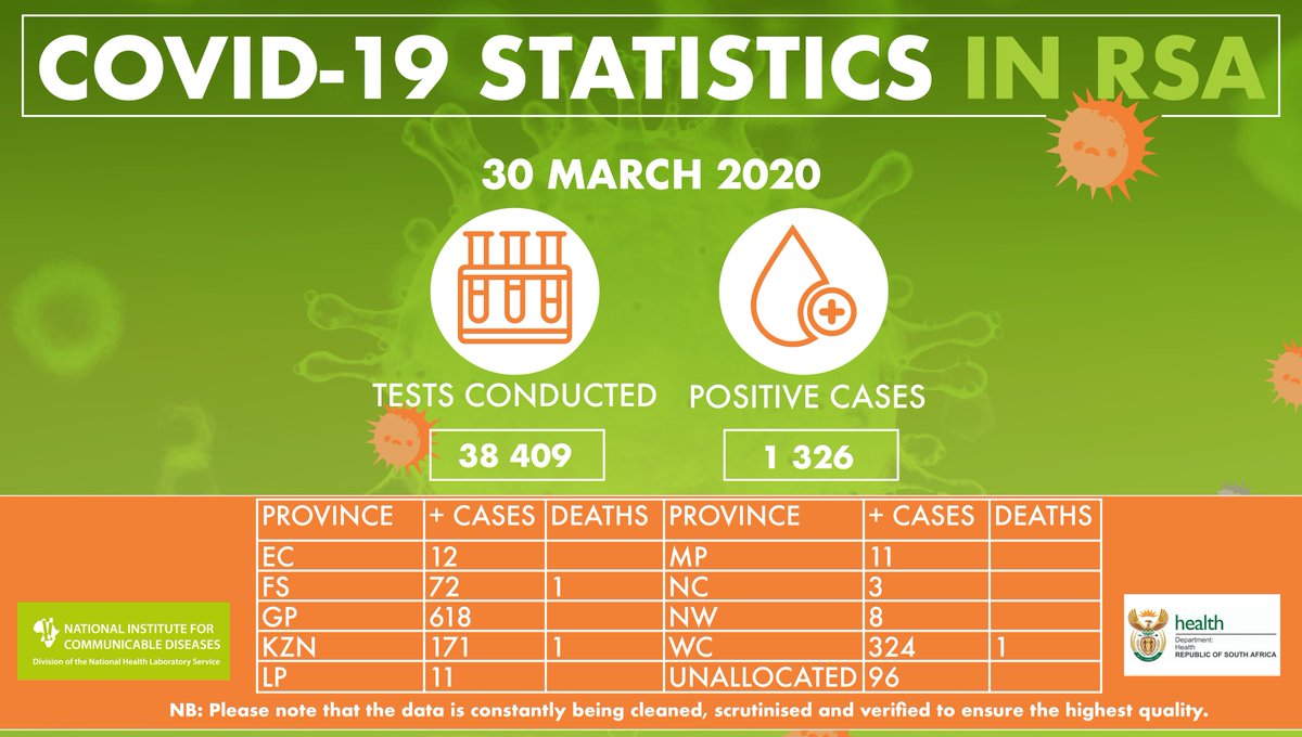 nicd_sa's tweet photo. UPDATE: The number of infections continues to grow and there are now 1,326 confirmed cases of #CoronavirusInSA. We are deeply saddened that in the last few days, 3 South Africans have died from the disease. We convey our sympathies and condolences to their families and friends. https://t.co/9i2SMcm5Mk