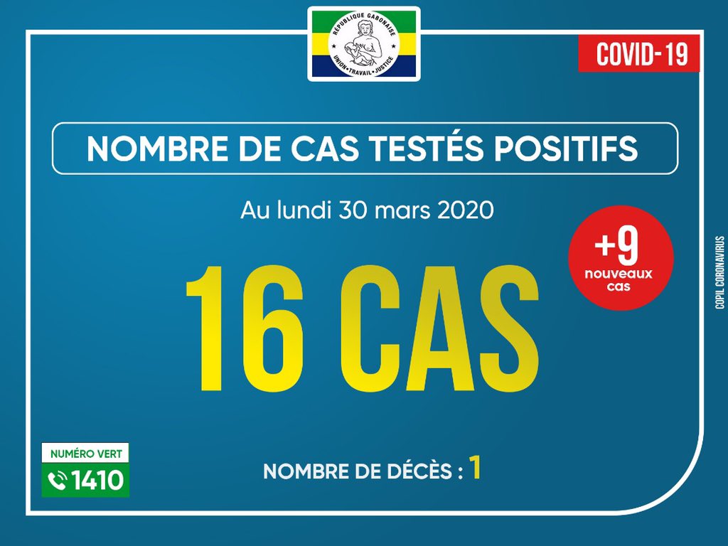 Covid19GOUVGA's tweet photo. Le Gabon enregistre 9 nouveaux cas testés positifs au #Covid19 soit 16 cas dont 1 décès. 

Respectons les mesures barrières édictées par le gouvernement. 
#LutterEnsemble
#Copil_Coronavirus
#Gabon🇬🇦 https://t.co/XySKWzRMa8