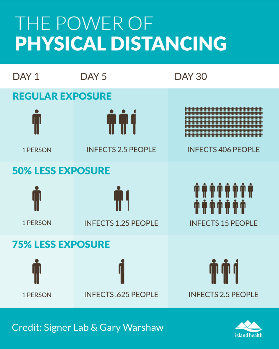 VanIslandHealth's tweet photo. Physical distancing is making a difference and the next 2 weeks are critical. Remember to...
✅ Limit your time outside your home to essentials only
✅ Maintain a 2 m/6 ft distance from others when outside
✅ Practice excellent hand hygiene 
It’s up to us! #IslandHealth #covid19 https://t.co/XgF7W1gxsg