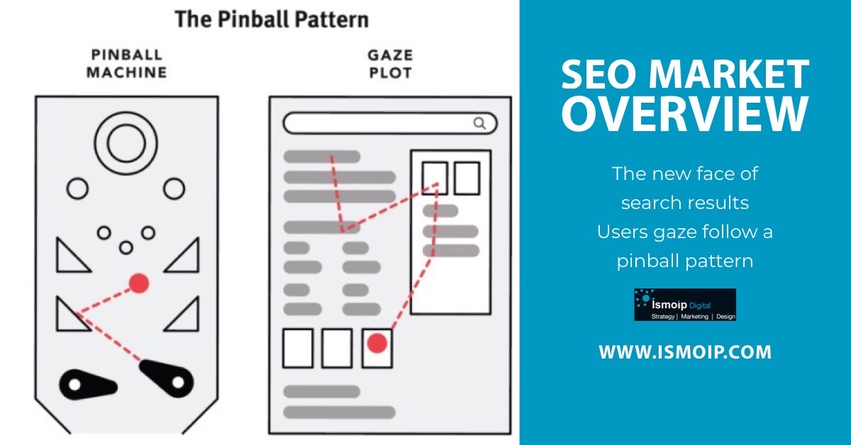 Ismoip's tweet image. Did you know users gazes follow a #pinball pattern? Unique #searches that generate different layouts &amp;amp; types of displays Inconsistencies in #searchresults pages are forcing #users to review the page before jumping in making a decision
bit.ly/3ax6hw2 #seo #trends #serp