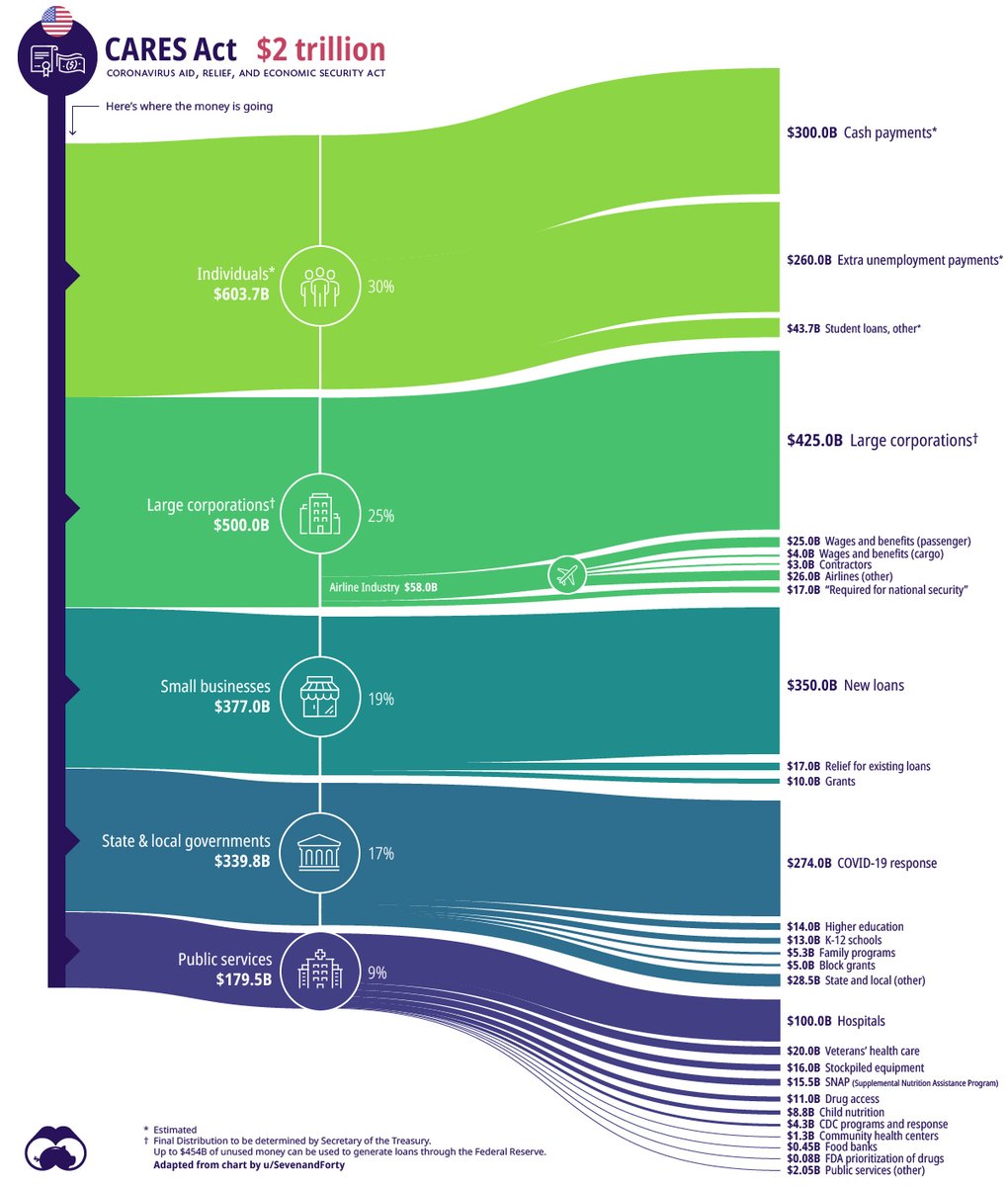The Anatomy of the $2 Trillion COVID-19 Stimulus Bill 💸

visualcapitalist.com/the-anatomy-of…

#COVID19 #StimulusPackage