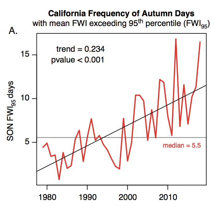 Historical increases in autumn temperature & decreases in precipitation have led to increased number of days where aggregate Fire Weather Index (FWI) exceeds historical 95th percentile, which are strongly associated w/large wildfires.(2/6)  #CAfire  #CAwx  https://iopscience.iop.org/article/10.1088/1748-9326/ab83a7
