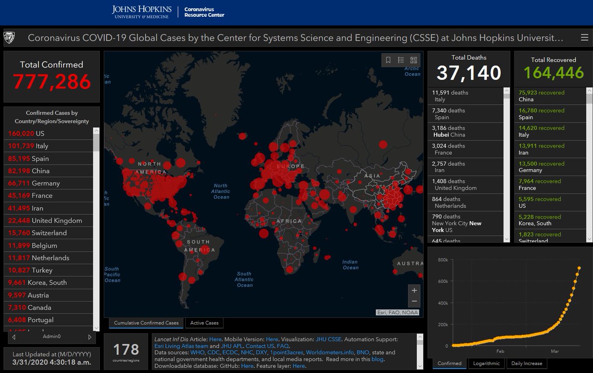 Johns Hopkins University of Medicine has reported that as of 04:30 GMT+7 on 31 March there were 777,286 confirmed  #COVID19  #coronavirus cases, a jump of 64,115 since 03:56 GMT+7 yesterday. There have been 37,140 deaths and 164,446 people have recovered.  https://coronavirus.jhu.edu/map.html 