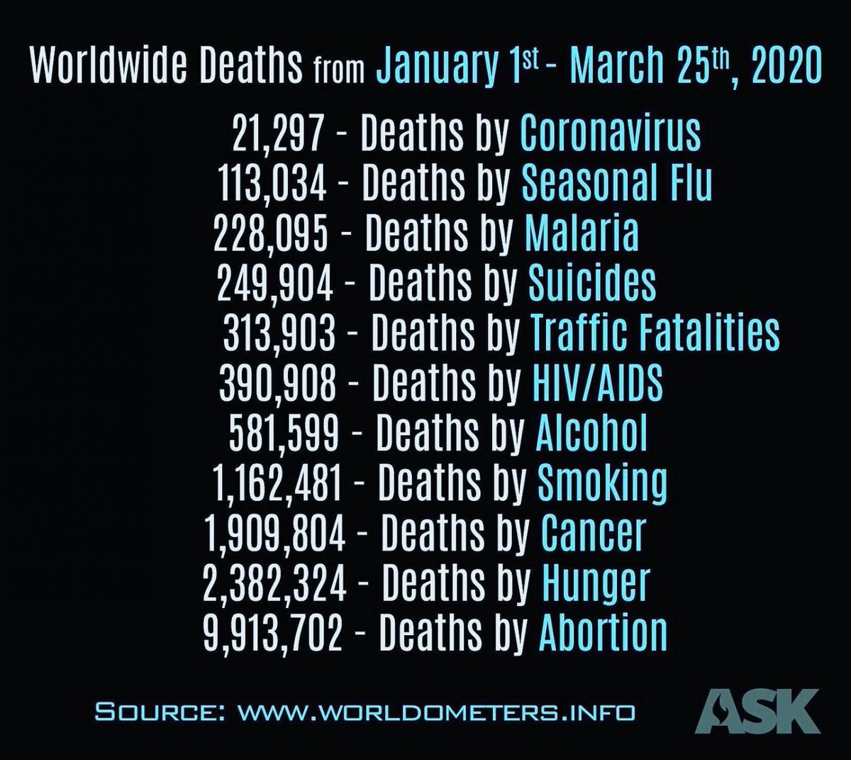 21WIRE's tweet photo. Putting things into perspective... 

Why not have a #lockdown for the seasonal flu next winter? 
#coronavirus #COVID19 https://t.co/4zWki5QkOY