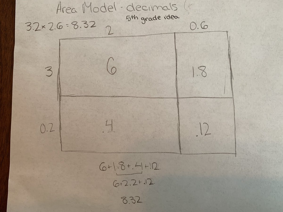 pamela_brett's tweet image. Today my 8th grader is validated. The area model is worth learning! Not just another “strategy”...applies in Algebra I! And me...I’m doing the happy dance. #iteachmath #beyondalgorithms