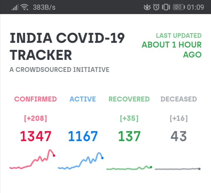 4 days will confirm what level of transmission India has reached. Multiple people in power and on ground have shown their intelligence to make it 2 days. Regardless of them, this week's numbers will be make or break for us. 1,347 cases as of now.