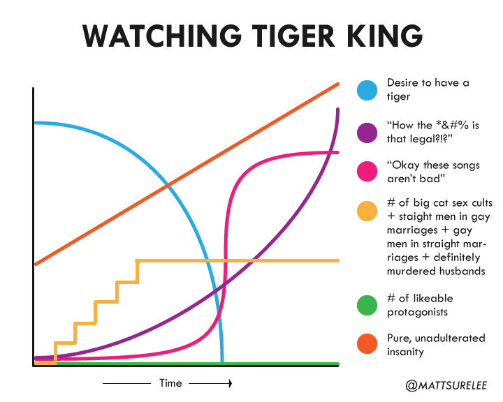 I watched Tiger King