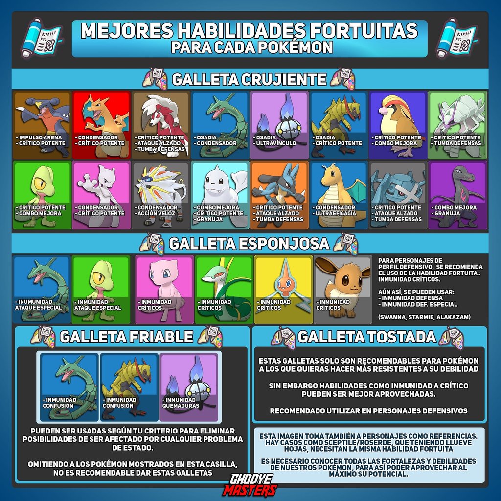 GhodyeMasters's tweet photo. 🌟Habilidades Fortuitas para cada #Pokemon en #PokemonMasters 🥠 les recomiendo ver esta información y junto a ella su explicaciot en mi canal de Youtube (https://t.co/d2m8xR1xwN) 🤓
#Pokemon #PokemonMasters #ghodyemasters #Pokemonstats https://t.co/onpszzPjRn