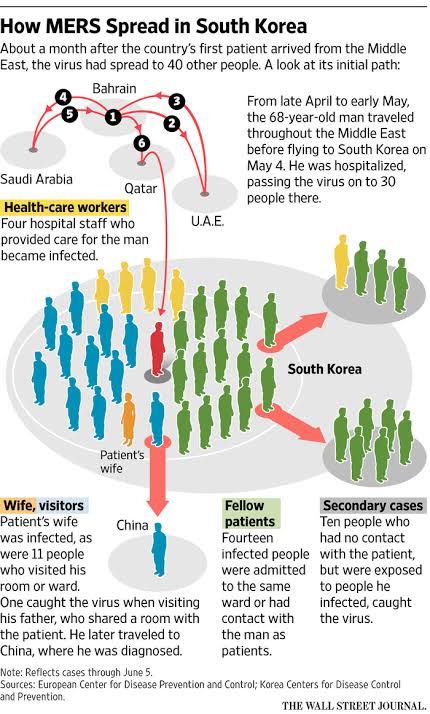 -In 2015 South Korea was hit by the MERS epidemic which had started in Saudi Arabia, MERS-CoV,belongs to the same family of coronaviruses as COVID19- The index case/first case flew in from Bahrain,but S. Korea had not included Bahrain amongst the countries for screening.