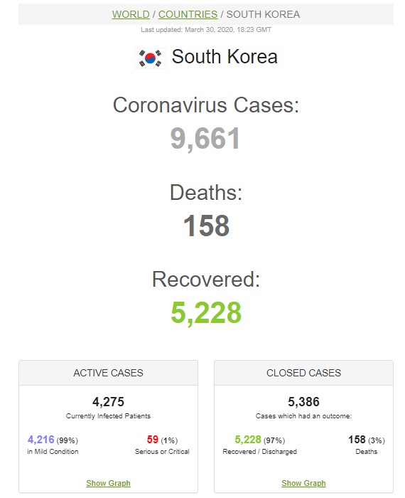As more cases and contacts were identified and isolated, no of new cases started dropping and korea flattenned the curve.All without imposing any significant lockdowns. With more no of cases and less no of death, the fatality rate reduced which helped reduced fear in the public.