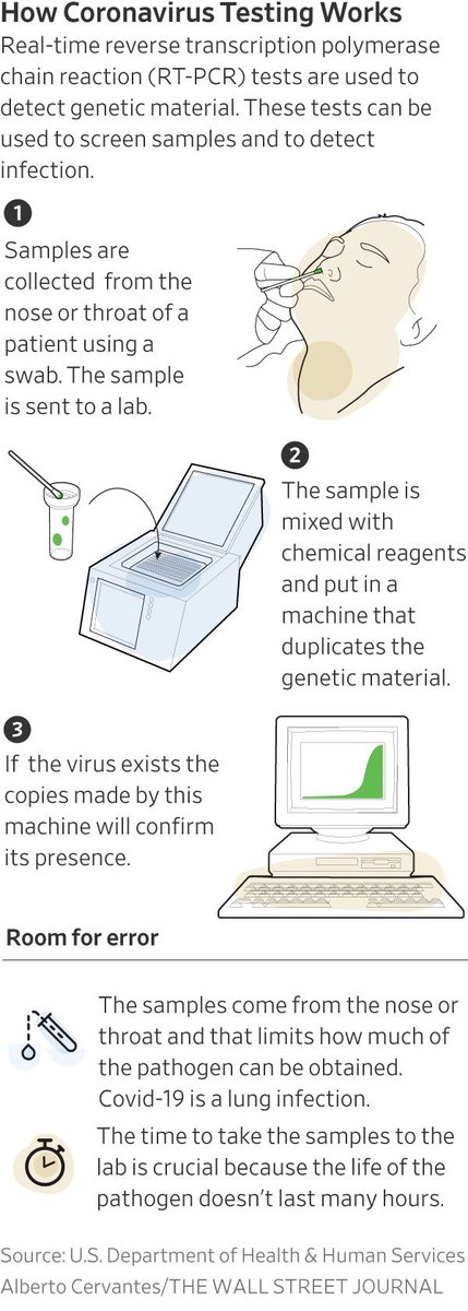 RT PCR is the gold standard test for COVID19, it detects the viral gene which is the first to appear in any case. Testing involves taking swabs from throat and nasal cavity by trained technicians. Results usually take 40-45 minutes but testing is done on a batch of specimen.